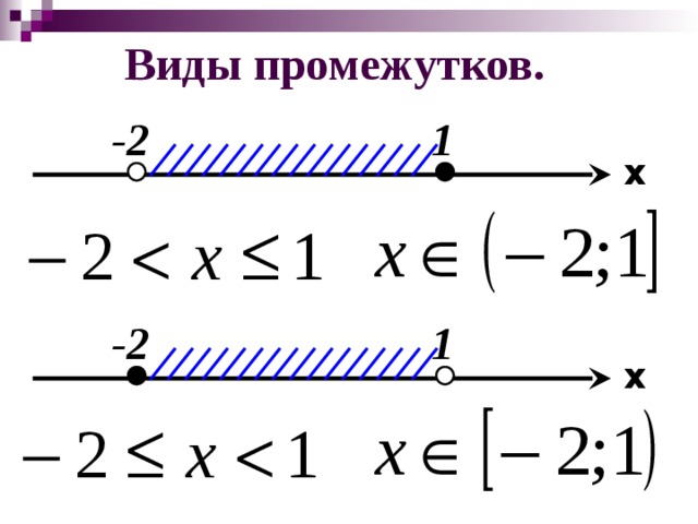 Виды промежутков. 1 -2 x -2 1 x 