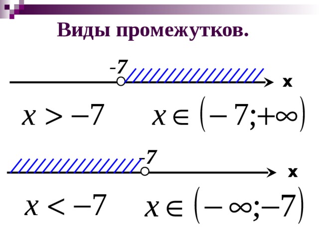 Виды промежутков. -7 x -7 x 