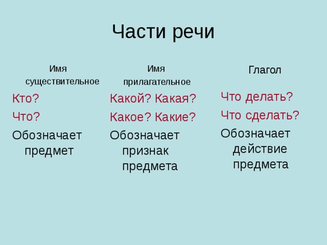 Имя существительное  Глагол Кто? Что? Обозначает предмет Что делать? Что сделать?  Обозначает действие предмета Имя прилагательное Какой? Какая? Какое? Какие? Обозначает признак предмета 