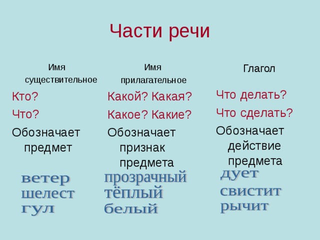 Части речи Имя существительное  Глагол Кто? Что? Обозначает предмет Что делать? Что сделать?  Обозначает действие предмета Имя прилагательное Какой? Какая? Какое? Какие? Обозначает признак предмета 