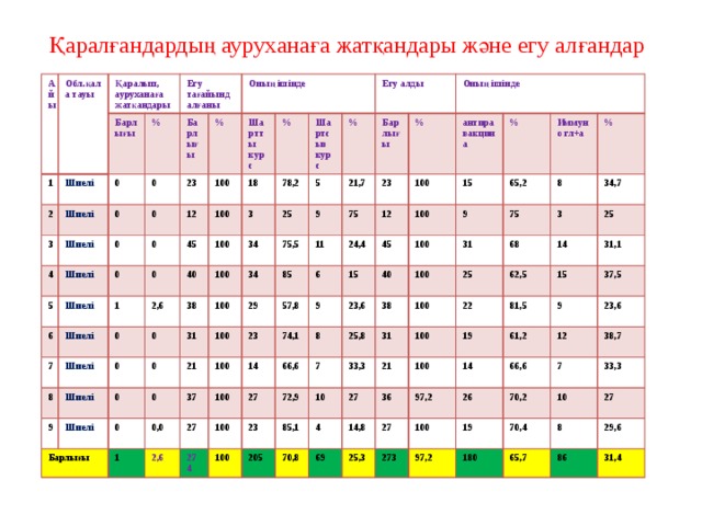Қаралғандардың ауруханаға жатқандары және егу алғандар Айы Обл.қала тауы Қаралып, ауруханаға жатқандары 1 Шиелі 2 Барлығы Егу тағайындалғаны 0 3 Шиелі % Шиелі Барлығы 0 0 4 0 0 23 Оның ішінде % Шиелі 5 0 Шартты курс  6 0 100 12 Шиелі 45 Шиелі 7 0 100 1 18 % 2,6  40 0 Шиелі 8 3 100 78,2 Шартсыз курс 0 38 9 100 Шиелі 5 0 % 34 25 Егу алды Барлығы 100 34  31 9 21,7 75,5 Шиелі 0 0 Барлығы 0 29 85 0 11 21 100 75 % Оның ішінде 23 100 57,8 37 1 0,0 23 24,4 6 12 антиравакцина  100 2,6 14 15 9 100 74,1 27 15 45 100 % 8 274 66,6 100 23,6 27 65,2 9 40 Иммуно гл+а 100  72,9 25,8 23 7 100 8 75 % 38 31 100 85,1 205 10 33,3 34,7 100 25  3 31 68 4 70,8 27 14 62,5 22 21 100 25 14,8 69 36 15 31,1 19 81,5 100 25,3 27 97,2 61,2 9 14 37,5 273 23,6 26 66,6 100 12 70,2 97,2 7 38,7 19 10 33,3 180 70,4 8 27 65,7 29,6 86 31,4 