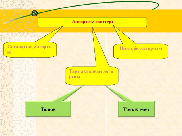 Алгоритм типтері Сызықтық алгоритм Циклдік алгоритм Тармақталған алгоритм Толық Толық емес 
