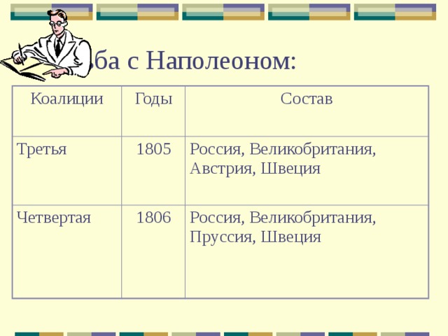 Борьба с Наполеоном: Коалиции Годы Третья Состав 1805 Четвертая 1806 Россия, Великобритания, Австрия, Швеция Россия, Великобритания, Пруссия, Швеция 