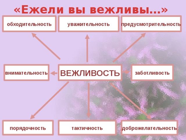 «Ежели вы вежливы…» уважительность предусмотрительность обходительность ВЕЖЛИВОСТЬ заботливость внимательность тактичность порядочность доброжелательность 