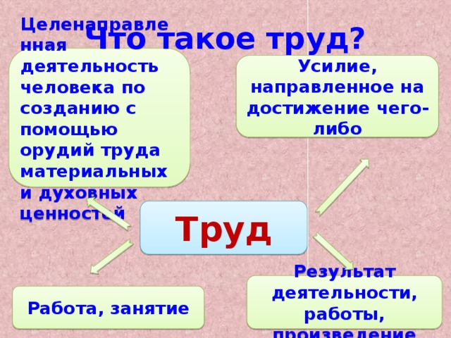 Что такое труд? Целенаправленная деятельность человека по созданию с помощью орудий труда материальных и духовных ценностей Усилие, направленное на достижение чего-либо Труд Результат деятельности, работы, произведение Работа, занятие 