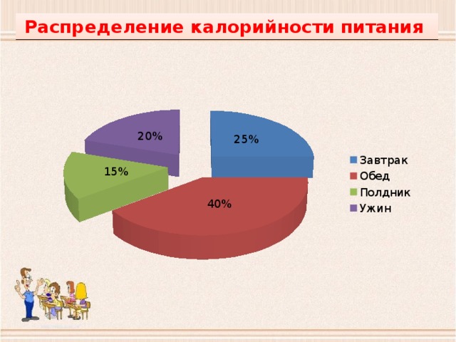 Распределение калорийности питания 