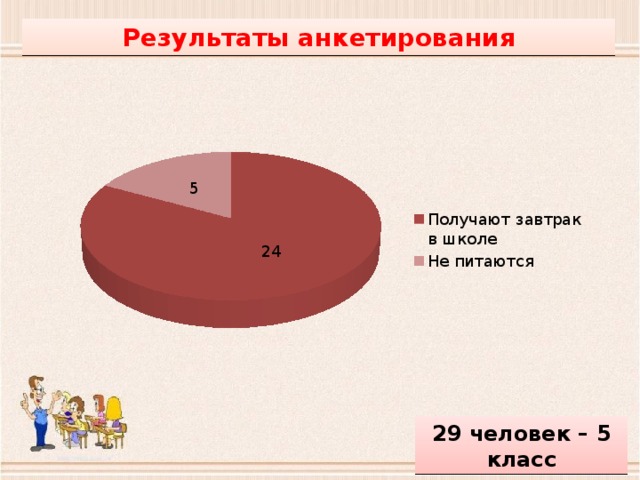 Результаты анкетирования 29 человек – 5 класс 