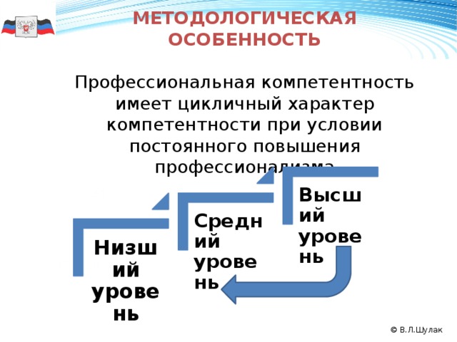       Методологическая особенность Профессиональная компетентность имеет цикличный характер компетентности при условии постоянного повышения профессионализма    Высший уровень 50 Средний уровень Низший  уровень 2008 2010 2009 © В.Л.Шулак 11 