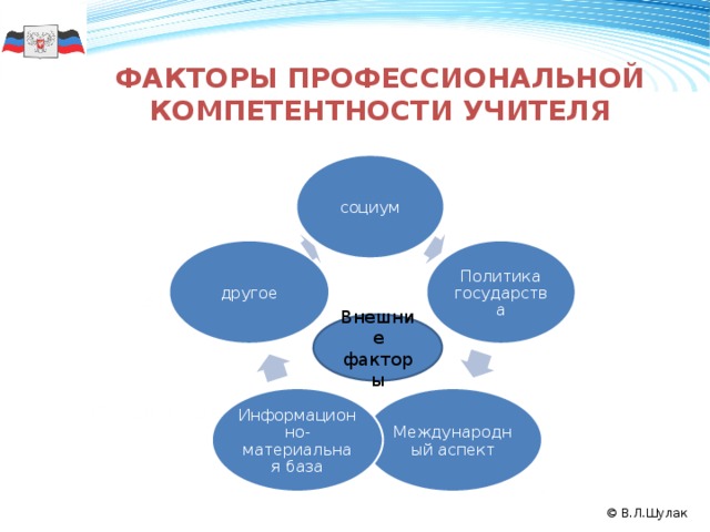     Факторы профессиональной компетентности учителя     социум другое Политика государства 50 Внешние факторы Информационно-материальная база Международный аспект 2008 2009 2011 2010 © В.Л.Шулак 9 