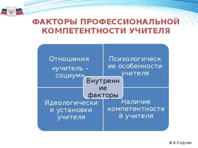 Отношения «учитель – социум» Идеологические установки учителя Наличие компетентностей учителя     Факторы профессиональной компетентности учителя     Психологические особенности учителя Внутренние факторы 50 2008 2010 2009 © В.Л.Шулак 10 
