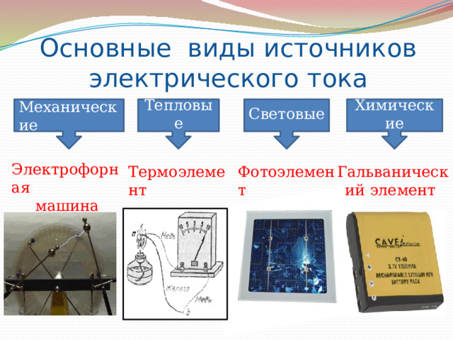 Основные виды источников электрического тока Механические Химические Тепловые Световые Электрофорная машина Термоэлемент Фотоэлемент Гальванический элемент 
