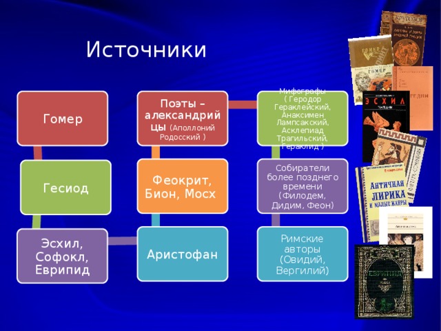    Источники   Поэты –александрийцы (Аполлоний Родосский ) Мифографы ( Геродор Гераклейский, Анаксимен Лампсакский, Асклепиад Трагильский, Гераклид ) Гомер Феокрит, Бион, Мосх Собиратели более позднего времени (Филодем, Дидим, Феон) Гесиод Римские авторы (Овидий, Вергилий) Аристофан Эсхил, Софокл, Еврипид 5 