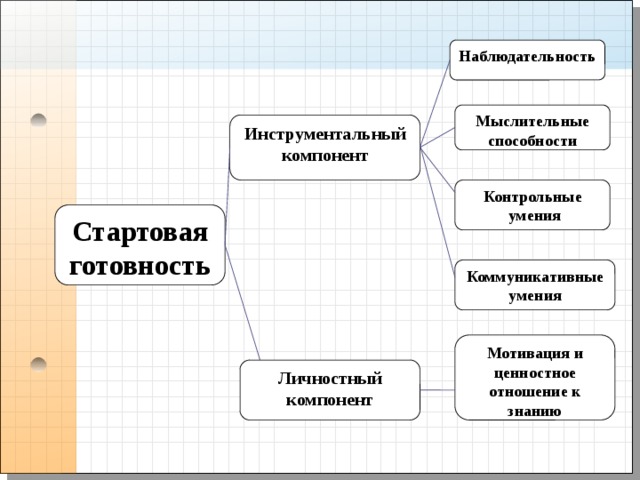 Наблюдательность Мыслительные способности Инструментальный компонент Контрольные  умения Стартовая готовность Коммуникативные умения Мотивация и ценностное отношение к знанию Личностный компонент 