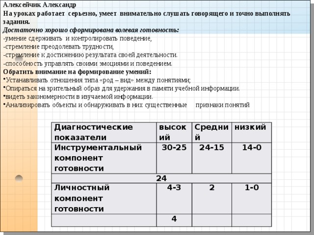Алексейчик Александр На уроках работает серьезно, умеет внимательно слушать говорящего и точно выполнять задания. Достаточно хорошо сформирована волевая готовность: -умение сдерживать и контролировать поведение, -стремление преодолевать трудности, -стремление к достижению результата своей деятельности. -способность управлять своими эмоциями и поведением. Обратить внимание на формирование умений: Устанавливать отношения типа «род – вид» между понятиями; Опираться на зрительный образ для удержания в памяти учебной информации. видеть закономерности в изучаемой информации. Анализировать объекты и обнаруживать в них существенные признаки понятий Диагностические показатели Инструментальный компонент готовности высокий 24 Средний 30-25 низкий Личностный компонент готовности 24-15 14-0 4-3 2 4 1-0 