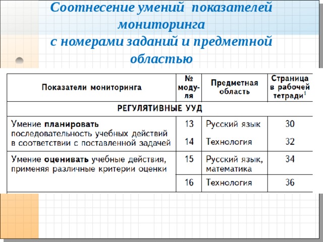 Соотнесение умений показателей мониторинга  c номерами заданий и предметной областью 