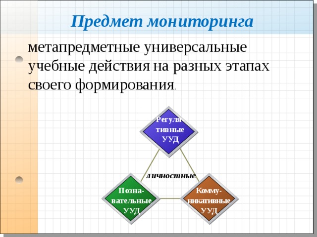 Предмет мониторинга метапредметные универсальные учебные действия на разных этапах своего формирования . Регуля-  тивные  УУД личностные Позна-  вательные  УУД Комму-  никативные  УУД 