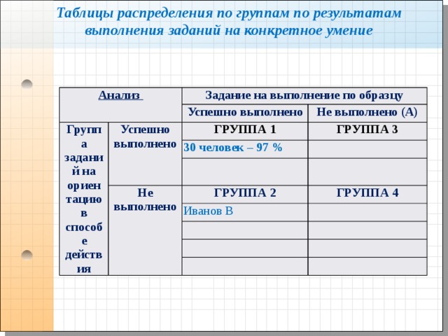 Таблицы распределения по группам по результатам выполнения заданий на конкретное умение Анализ Задание на выполнение по образцу Группа заданий на ориентацию в способе действия Успешно выполнено Успешно выполнено Не выполнено (А) ГРУППА 1 ГРУППА 3 30 человек – 97 % Не выполнено ГРУППА 2 ГРУППА 4 Иванов В 