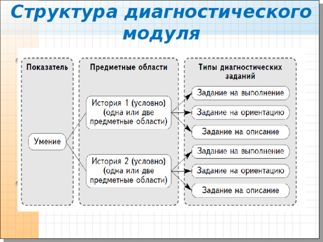 Структура диагностического модуля 