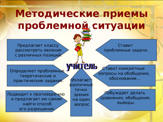 Ставит проблемные задачи. Ставит конкретные вопросы на обобщение,  обоснование… Побуждает делать сравнения, обобщения,  выводы. Излагает  различные точки зрения на один  вопрос Методические приемы  проблемной ситуации Предлагает классу  рассмотреть явления  с различных позиций. Определяет проблемные теоретические и  практические задания. Подводит к противоречию и предлагает им самим  найти способ  его разрешения. 