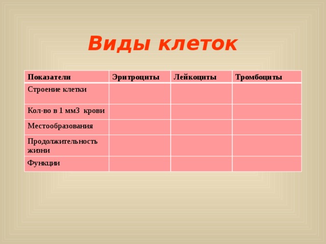 Виды клеток Показатели Эритроциты Строение клетки Лейкоциты Кол-во в 1 мм3 крови Тромбоциты Местообразования Продолжительность жизни Функции 