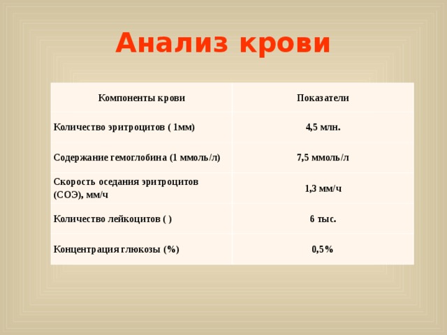Анализ крови Компоненты крови Показатели Количество эритроцитов ( 1мм) 4,5 млн. Содержание гемоглобина (1 ммоль/л) 7,5 ммоль/л Скорость оседания эритроцитов (СОЭ), мм/ч 1,3 мм/ч Количество лейкоцитов ( ) 6 тыс. Концентрация глюкозы (%) 0,5% 