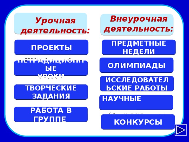  Урочная деятельность: Внеурочная деятельность:   ПРЕДМЕТНЫЕ  НЕДЕЛИ ПРОЕКТЫ ОЛИМПИАДЫ НЕТРАДИЦИОННЫЕ УРОКИ ИССЛЕДОВАТЕЛЬСКИЕ РАБОТЫ ТВОРЧЕСКИЕ ЗАДАНИЯ учительhttp://ariadna-tver.ru/wp-content/uploads/2015/10/repetitor1.png ученикhttp://img0.liveinternet.ru/images/attach/c/6/124/257/124257472_4543971.png  НАУЧНЫЕ АУЧНЫЕ КОНФЕРЕНЦИИ РАБОТА В ГРУППЕ КОНКУРСЫ  