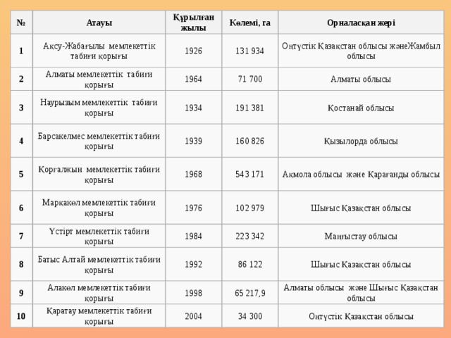 № 1 Атауы Ақсу-Жабағылы мемлекеттiк табиғи қорығы Құрылған жылы 2 1926 Көлемі, га Алматы мемлекеттiк табиғи қорығы 3 Орналасқан жерi 4 Наурызым мемлекеттiк табиғи қорығы 131 934 1964 Оңтүстік Қазақстан облысы жәнеЖамбыл облысы Барсакелмес мемлекеттiк табиғи қорығы 5 71 700 1934 6 Қорғалжын мемлекеттiк табиғи қорығы 191 381 1939 Алматы облысы Марқакөл мемлекеттiк табиғи қорығы 7 1968 Қостанай облысы 160 826 543 171 8 1976 Қызылорда облысы Үстірт мемлекеттiк табиғи қорығы 9 Батыс Алтай мемлекеттiк табиғи қорығы Ақмола облысы  және Қарағанды облысы 102 979 1984 Шығыс Қазақстан облысы 10 Алакөл мемлекеттiк табиғи қорығы 1992 223 342 Қаратау мемлекеттiк табиғи қорығы Маңғыстау облысы 86 122 1998 65 217,9 Шығыс Қазақстан облысы 2004 Алматы облысы және Шығыс Қазақстан облысы 34 300 Оңтүстік Қазақстан облысы 