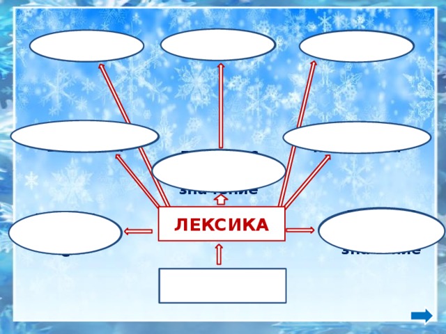 омонимы   антонимы синонимы   однозначные слова многозначные слова  лексическое значение  ЛЕКСИКА переносное значение   прямое значение  лексикология 