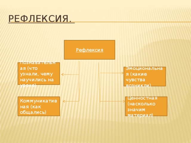 Рефлексия. Рефлексия Познавательная (что узнали, чему научились на уроке) Эмоциональная (какие чувства возникли) Коммуникативная (как общались) Ценностная (насколько значим материал) 