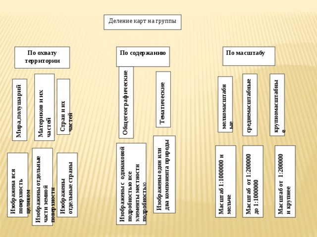 Деление карт на группы По содержанию По масштабу По охвату территории Общегеографические Тематические крупномасштабные среднемасштабные Материков и их частей мелкомасштабные Стран и их частей Мира,полушарий Изображены один или два компонента природы Изображены с одинаковой подробностью все элементы местности подробность ю Масштаб 1:1000000 и мельче Масштаб от 1:200000 до 1:1000000 Масштаб от 1:200000 и крупнее Изображены отдельные части земной поверхности Изображена вся поверхность целиком Изображены отдельные страны 