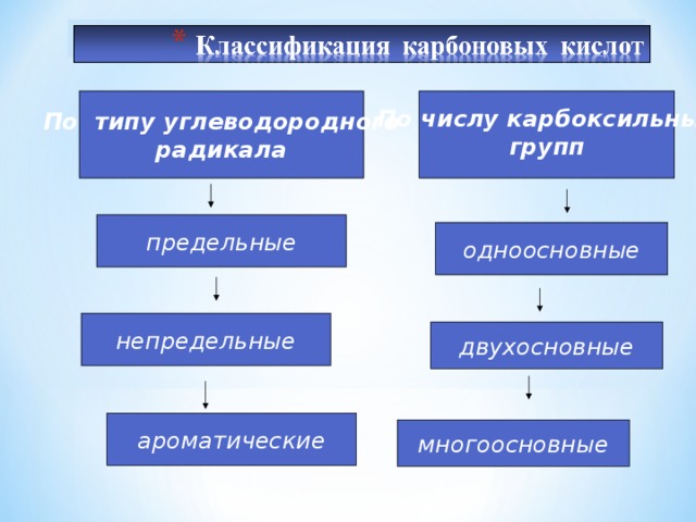 По числу карбоксильных групп По типу углеводородного радикала предельные одноосновные непредельные двухосновные ароматические многоосновные 
