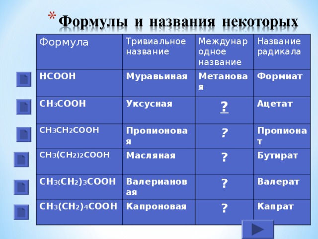 Формула Тривиальное название НСООН Международное название Муравьиная СН 3 СООН Название радикала Метановая Уксусная СН 3 СН 2 СООН СН 3 (СН 2)2 СООН Формиат ? Пропионовая СН 3( СН 2 ) 3 СООН Масляная Ацетат ? Пропионат ? Валериановая СН 3 (СН 2 ) 4 СООН Бутират ? Капроновая Валерат ? Капрат 