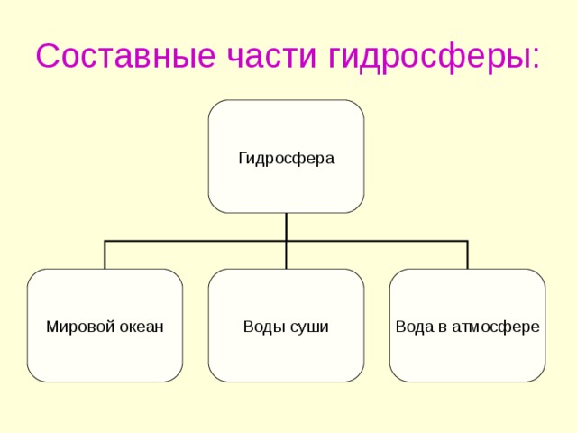 Составные части гидросферы: Гидросфера Мировой океан Воды суши Вода в атмосфере 