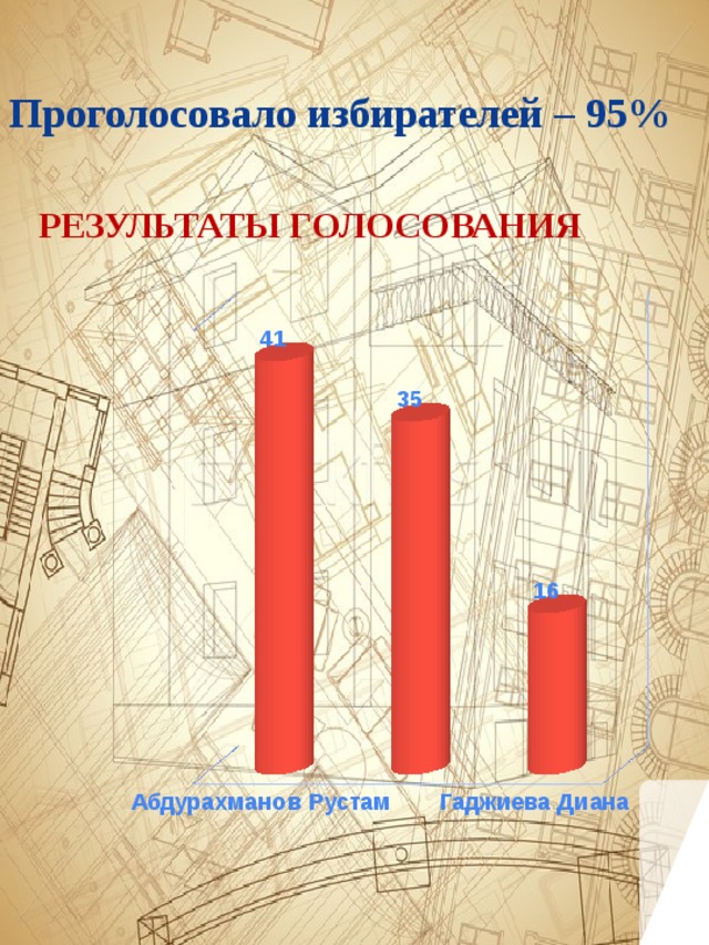 Проголосовало избирателей – 95% РЕЗУЛЬТАТЫ ГОЛОСОВАНИЯ 
