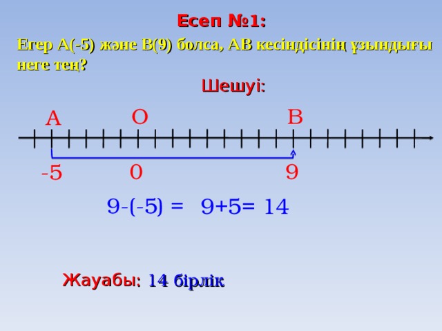 Есеп № 1: Егер А(-5) және В(9) болса, АВ кесіндісінің ұзындығы неге тең? Шешуі: В О А 9 0 -5 9-(-5) = 9 + 5 = 14 Жауабы : 14 бірлік  