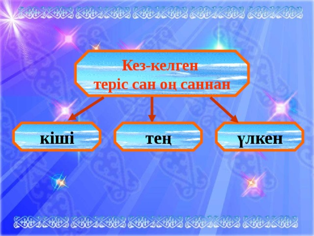 Кез-келген теріс сан оң саннан кіші тең үлкен 