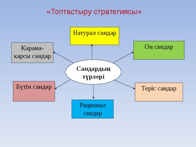 «Топтастыру стратегиясы» Натурал сандар Оң сандар Қарама-қарсы сандар Сандардың түрлері Бүтін сандар Теріс сандар Рационал сандар 
