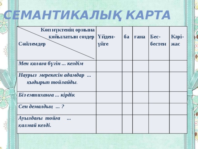 Семантикалық карта Көп нүктенің орнына қойылатын сөздер Сөйлемдер Мен қалаға бүгін ... келдім Үйден- үйге Наурыз мерекесін адамдар ... қыдырып тойлайды . ба Біз емтиханға ... кірдік ғана Сен демалдың ... ? Бес- бестен Ауылдағы тойға ... қалмай келді. Кәрі-жас 