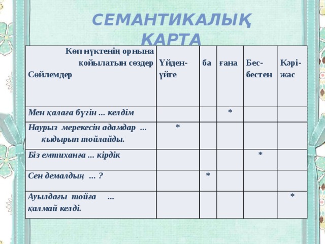 Семантикалық карта Көп нүктенің орнына қойылатын сөздер Мен қалаға бүгін ... келдім Сөйлемдер  Үйден- үйге  Наурыз мерекесін адамдар ... қыдырып тойлайды. ба  Біз емтиханға ... кірдік *  * ғана Сен демалдың ... ?  Бес- бестен Ауылдағы тойға ... қалмай келді. Кәрі-жас * * * 