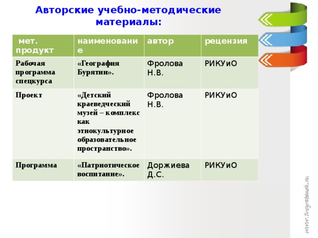  Авторские учебно-методические материалы:     мет. продукт наименование Рабочая программа спецкурса Проект автор «География Бурятии». Программа «Детский краеведческий музей – комплекс как этнокультурное образовательное пространство». Фролова Н.В. рецензия РИКУиО Фролова Н.В. «Патриотическое воспитание». РИКУиО Доржиева Д.С. РИКУиО 