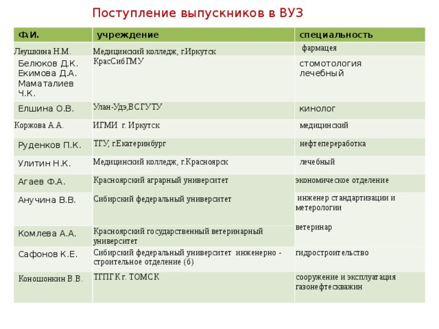 Поступление выпускников в ВУЗ Ф.И. учреждение Леушкина Н.М. специальность Медицинский колледж, г.Иркутск Белюков Д.К. Екимова Д.А. Маматалиев Ч.К.  фармацея Елшина О.В. КрасСибГМУ стомотология лечебный Улан-Удэ,ВСГУТУ Коржова А.А. кинолог ИГМИ г. Иркутск Руденков П.К.  медицинский ТГУ, г.Екатеринбург Улитин Н.К. Агаев Ф.А.  нефтепереработка Медицинский колледж, г.Красноярск  лечебный Красноярский аграрный университет Сибирский федеральный университет Анучина В.В. экономическое отделение Комлева А.А.  инженер стандартизации и метерологии ветеринар Красноярский государственный ветеринарный университет Сафонов К.Е. Сибирский федеральный университет инженерно - строительное отделение (б) Коношонкин В.В. гидростроительство ТГПГК г. ТОМСК сооружение и эксплуатация газонефтескважин  