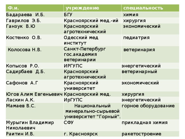 Ф.и. Бадараева И.Б. учреждение БГУ Гаврилов Э.Б. специальность Красноярский мед.-ий Ганзук В.Ю  химия Красноярский агротехнический  хирургия Костенко О.В.  экономический Одесский мед институт Колосова Н.В. Копысов Р.О. Санкт-Петербург гос.академия ветеринарии  педиатрия Садирбаев Д.Б. ИРГУПС ветеринария Красноярский агротехнический Сафонов А.Г энергетический Красноярский университет Югов Алим Евгеньевич ветеринарный Ласкин А.К. Красноярский мед. экономический ИрГУПС Мамаев В.С. хирургия Национальный минерально-сырьевой университет 