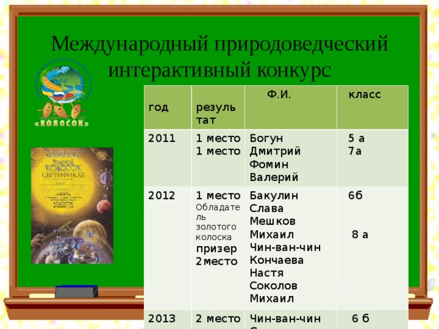 Международный природоведческий интерактивный конкурс  год  результат 2011 1 место 1 место  Ф.И. 2012 2013  класс Богун Дмитрий Фомин Валерий 1 место Обладатель золотого колоска призер 2место 2 место  5 а  7а Бакулин Слава Мешков Михаил Чин-ван-чин Кончаева Настя Соколов Михаил  6б  8 а Чин-ван-чин Сандра  6 б 