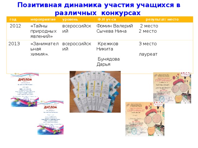 Позитивная динамика участия учащихся в различных конкурсах    год мероприятие  2012 2013 уровень «Тайны природных явлений»  Ф.И уч-ся всероссийский «Занимательная химия». всероссийский Фомин Валерий Сычева Нина  результат/ место  2 место 2 место  Крежков Никита  Бунядова Дарья 3 место лауреат 