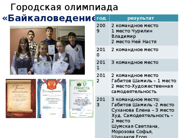  Городская олимпиада «Байкаловедение». год  результат 2009 2 командное место 1 место Чурилин Владимир 2 место Ней Настя 2010 2 командное место 2011 3 командное место 2012 2 командное место Габитов Шамиль – 1 место 2 место-Художественная самодеятельность 2013 3 командное место; Габитов Шамиль -2 место Суханова Елена – 3 место Худ. Самодеятельность – 2 место Шумская Светлана, Морозова Софья, Шушаков Егор. 