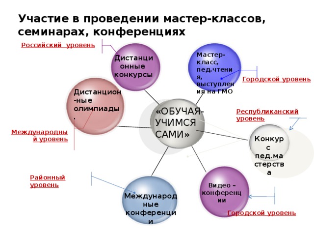 Участие в проведении мастер-классов, семинарах, конференциях Российский уровень   Мастер-класс, пед.чтения, выступления на ГМО  Дистанционные конкурсы Городской уровень   Дистанцион-ные олимпиады.  «ОБУЧАЯ- УЧИМСЯ САМИ» Республиканский уровень Международный уровень Конкурс пед.мастерства    Районный уровень  Видео – конференции  Международные конференции  Городской уровень  