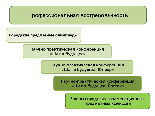 Профессиональная востребованность Городские предметные олимпиады Научно-практическая конференция  «Шаг в будущее» Научно-практическая конференция  «Шаг в будущее. Юниор» Научно-практическая конференция  «Шаг в будущее. Росток» Члены городских экзаменационных предметных комиссий 