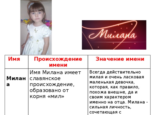  Имя   Происхождение  Значение имени Милана Имя Милана имеет славянское происхождение, образовано от корня «мил»   имени Всегда действительно милая и очень ласковая маленькая девочка, которая, как правило, похожа внешне, да и своим характером именно на отца. Милана - сильная личность, сочетающая с задумчивость ю. 
