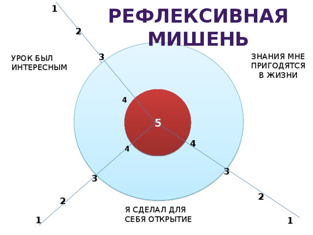 1 Рефлексивная мишень 2  3 ЗНАНИЯ МНЕ ПРИГОДЯТСЯ В ЖИЗНИ УРОК БЫЛ ИНТЕРЕСНЫМ 5 4 3 3 2 2 Я СДЕЛАЛ ДЛЯ СЕБЯ ОТКРЫТИЕ 1 1 