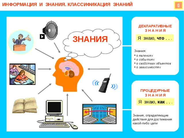 ИНФОРМАЦИЯ И ЗНАНИЯ. КЛАССИФИКАЦИЯ ЗНАНИЙ  ДЕКЛАРАТИВНЫЕ З Н А Н И Я          ЗНАНИЯ Я знаю, что . . . Знания:  о явлениях  о событиях  о свойствах объектов  о зависимостях ПРОЦЕДУРНЫЕ З Н А Н И Я        Я знаю, как . . . Знания, определяющие действия для достижения какой-либо цели 
